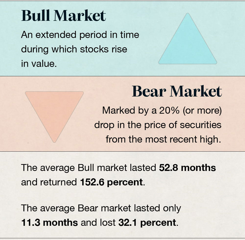 Bull Market: An extended period in time in which stocks rise in value. Bear Market: Marked by a 20% (or more) drop in the price of securities from the most recent high. The average Bull market lasted 52.8 months and returned 152.6 percent. The average Bear market lasted only 11.3 months and lost 32.1 percent.