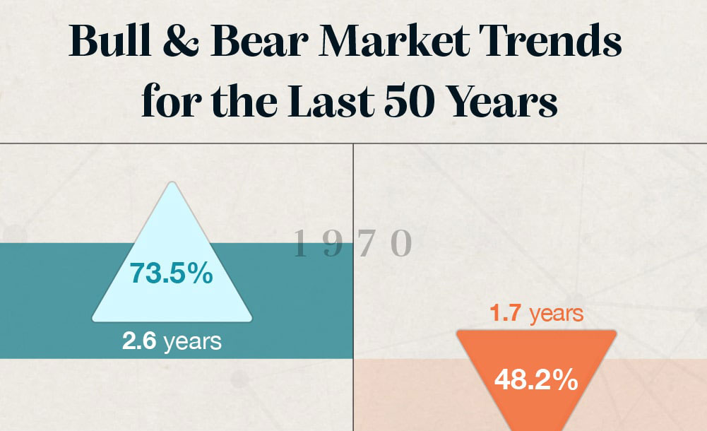 Bull & Bear Market Trends For the Last 50 Years. Starting in 1970, there was a 73.5 percent increase over the course of 2.6 years. Starting in 1973, there was a 48.2 percent decrease over the course of 1.7 years.