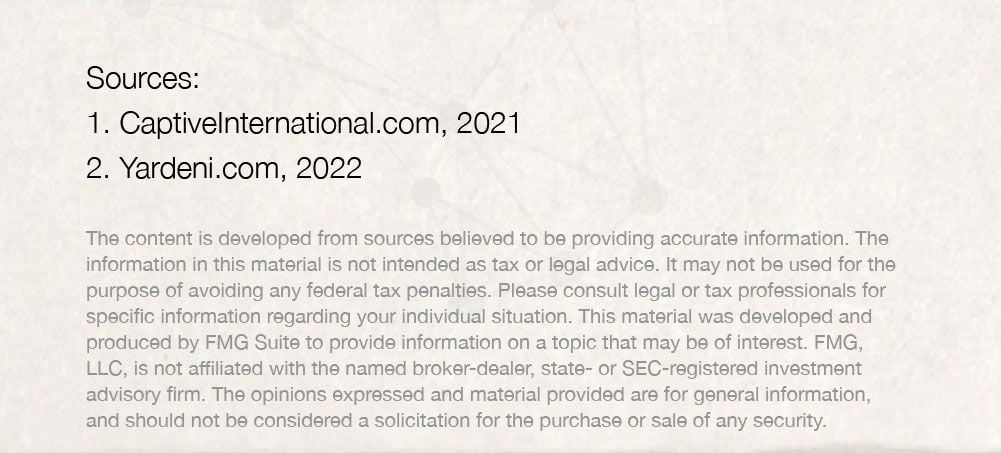 Source 1: CaptiveInternational.com, 2021. Source 2: Yardeni.com, 2022. The content is developed from sources believed to be providing accurate information. The information in this material is not intended as tax or legal advice. It may not be used for the purpose of avoiding any federal tax penalties. Please consult legal or tax professionals for specific information regarding your individual situation. This material was developed and produced by FMG Suite to provide information on a topic that may be of interest. FMG, LLC, is not affiliated with the named broker-dealer, state- or SEC-registered investment advisory firm. The opinions expressed and material provided are for general information, and should not be considered a solicitation for the purchase or sale of any security.