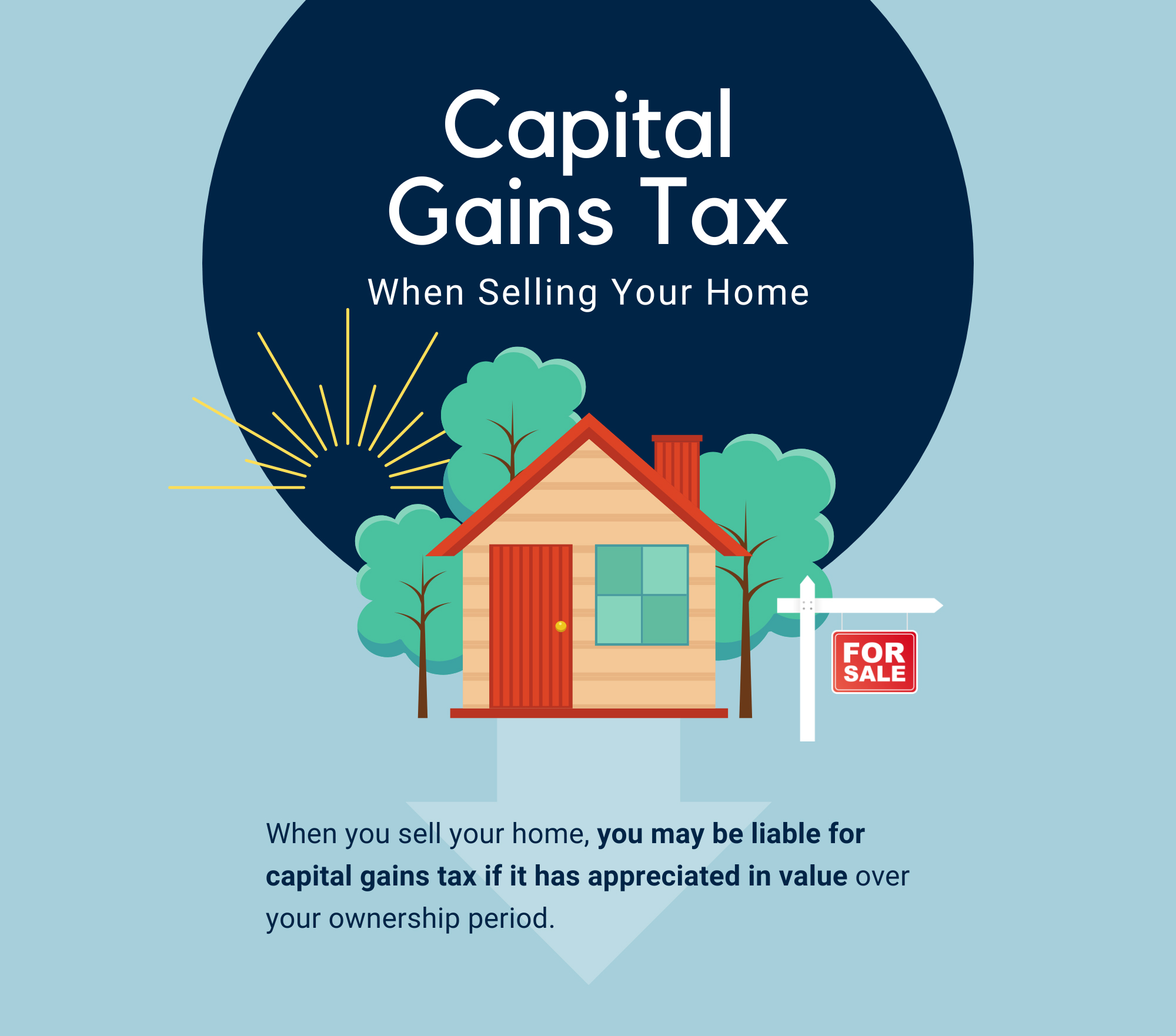 In the center there is a small house with a red roof surrounded by trees with the sun peeking over the horizon. Behind it is a dark blue circle with the words “Capital Gains Tax: When Selling Your Home.” The background is light blue with an arrow pointing down under the house. In the foreground of the house, there is a “For Sale” sign out front. Below the house there is text that reads: When you sell your home, you may be liable for capital gains tax if it has appreciated in value over your ownership period.