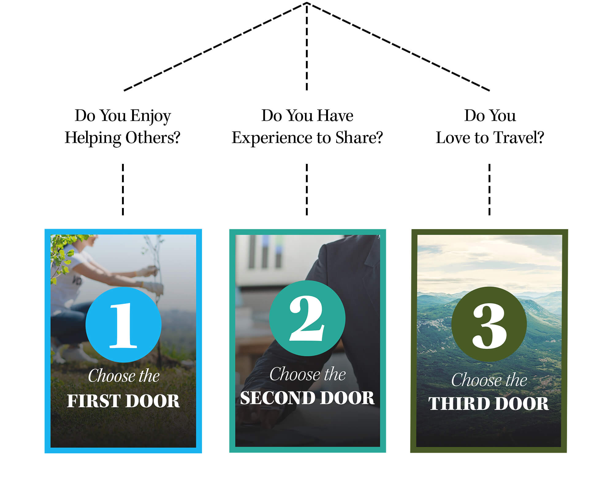 Do You Enjoy Helping Others? Choose the First Door. Do You Have Experience to share? Choose the Second Door. Do You Love to Travel?  Choose the Third Door
