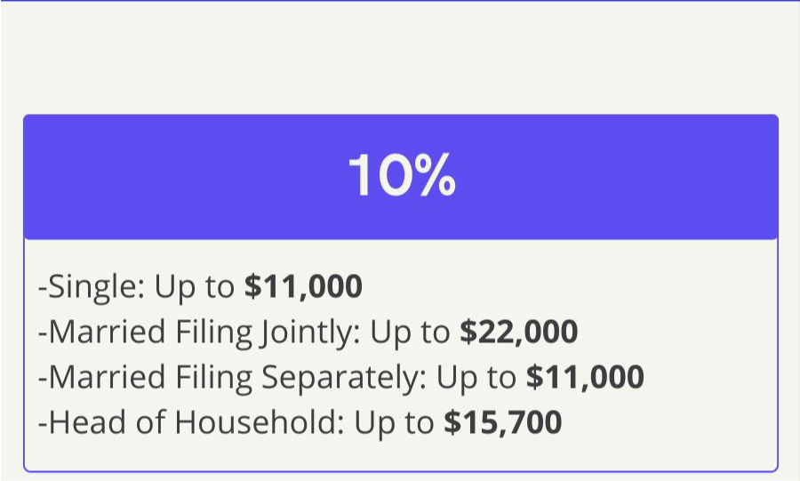 10% Bracket—Single: Up to 10,275 dollars, Married Filing Jointly: Up to 20,550 dollars, Married Filing Separately: Up to 10,275 dollars, Head of Household: Up to 14,650 dollars.