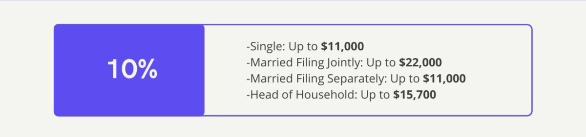 10% Bracket—Single: Up to 10,275 dollars, Married Filing Jointly: Up to 20,550 dollars, Married Filing Separately: Up to 10,275 dollars, Head of Household: Up to 14,650 dollars.