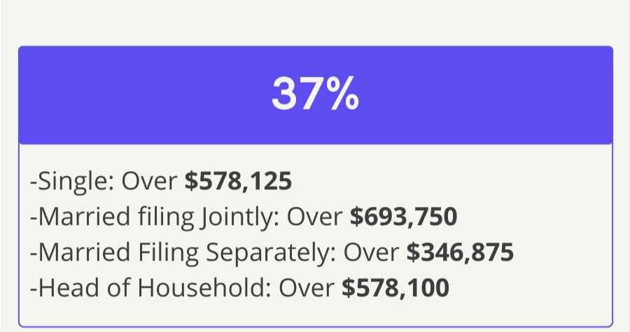 37% Bracket—Single: Over 539,900 dollars, Married filing Jointly: Over 647,850 dollars, Married Filing Separately: Over 323,925 dollars, Head of Household: Over 539,900 dollars.