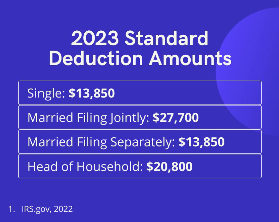 2022 Standard Deduction Amounts—Single: 12,950 dollars, Married Filing Jointly: 25,900 dollars, Married Filing Separately: 12,950 dollars, Head of Household: 19,400 dollars.