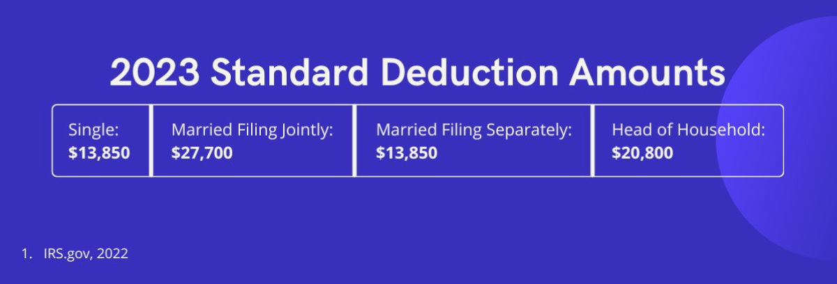 2022 Standard Deduction Amounts—Single: 12,950 dollars, Married Filing Jointly: 25,900 dollars, Married Filing Separately: 12,950 dollars, Head of Household: 19,400 dollars.