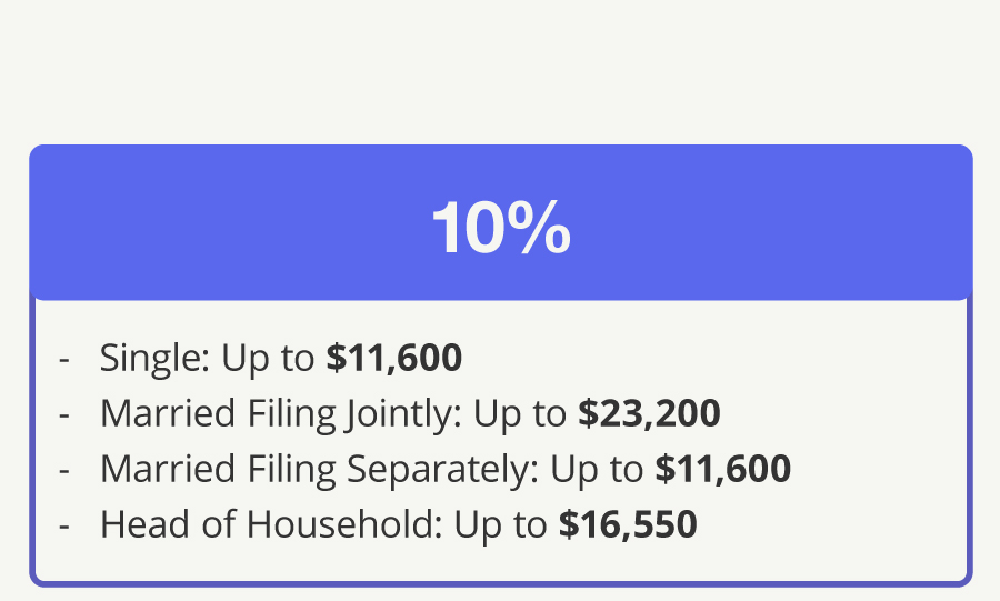 10% Bracket—Single: Up to $11,600 Married Filing Jointly: Up to $23,200 Married Filing Separately: Up to $11,600 Head of Household: Up to $16,550