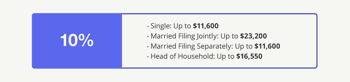 10% Bracket—Single: Up to $11,600 Married Filing Jointly: Up to $23,200 Married Filing Separately: Up to $11,600 Head of Household: Up to $16,550