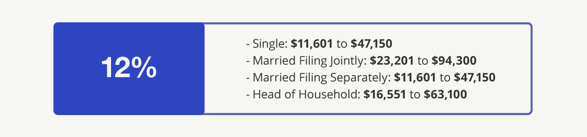12% Bracket—Single: $11,601 to $47,150 Married Filing Jointly: $23,201 to $94,300 Married Filing Separately: $11,601 to $47,150 Head of Household: $16,551 to $63,100