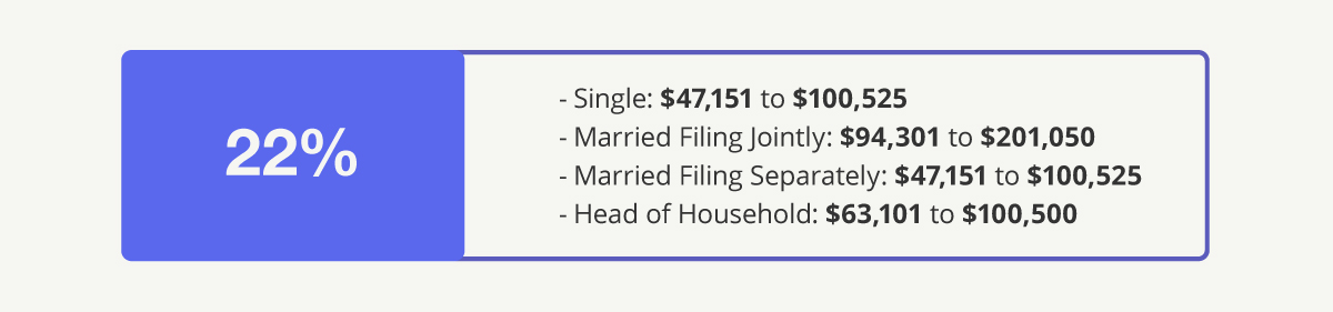 22% Bracket—Single: $47,151 to $100,525 Married Filing Jointly: $94,301 to $201,050 Married Filing Separately: $47,151 to $100,525 Head of Household: $63,101 to $100,500