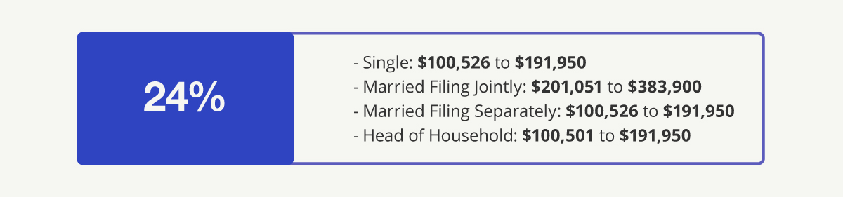 24% Bracket—Single: $100,526 to $191,950 Married Filing Jointly: $201,051 to $383,900 Married Filing Separately: $100,526 to $191,950 Head of Household: $100,501 to $191,950