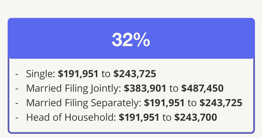 32% Bracket—Single: $191,951 to $243,725 Married Filing Jointly: $383,901 to $487,450 Married Filing Separately: $191,951 to $243,725 Head of Household: $191,951 to $243,700