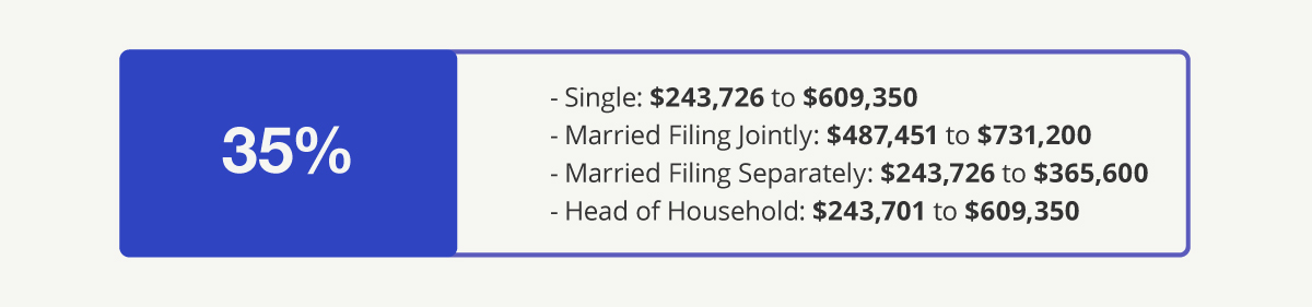 35% Bracket—Single: $243,726 to $609,350 Married Filing Jointly: $487,451 to $731,200 Married Filing Separately: $243,726 to $365,600 Head of Household: $243,701 to $609,350