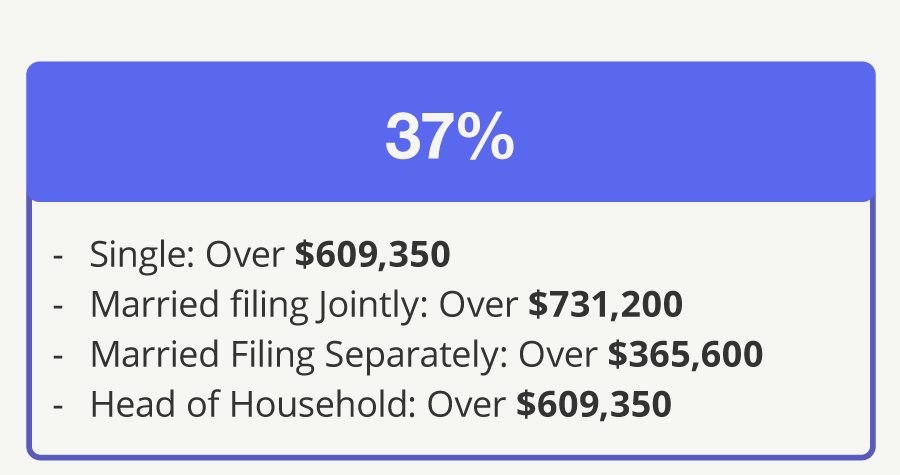 37% Bracket—Single: Over $609,350 Married filing Jointly: Over $731,200 Married Filing Separately: Over $365,600 Head of Household: Over $609,350