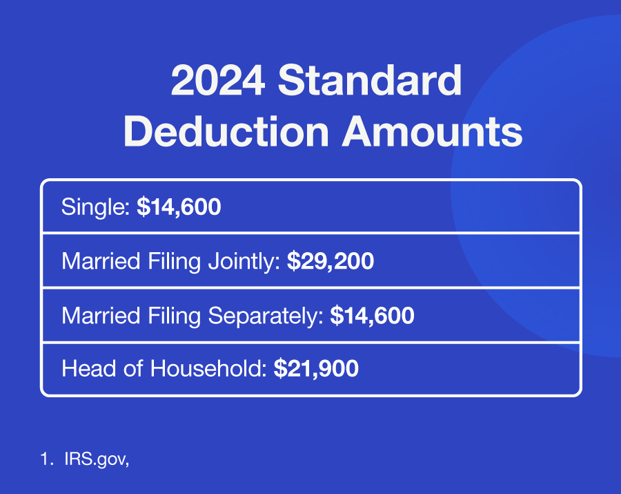 2024 Standard Deduction Amounts—Single: $14,600, Married Filing Jointly: $29,200, Married Filing Separately: $14,600, Head of Household: $21,900