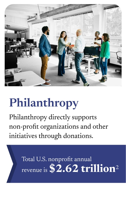 An image of 4 people in business casual attire greeting one another in an office setting. Below are the words: Philanthropy directly supports non-profit organizations and other initiatives through donations. Below the paragraph is a statistic stating that the total U.S. non-profit annual revenue is $2.62 trillion.