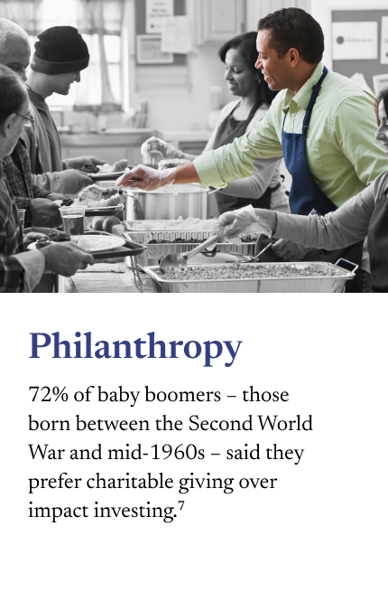 A paragraph sits next to an image of two people giving their time at a soup kitchen or shelter. The paragraph says, 72% of baby boomers – those born between the Second World War and mid 1960s – said they prefer charitable giving over impact investing.