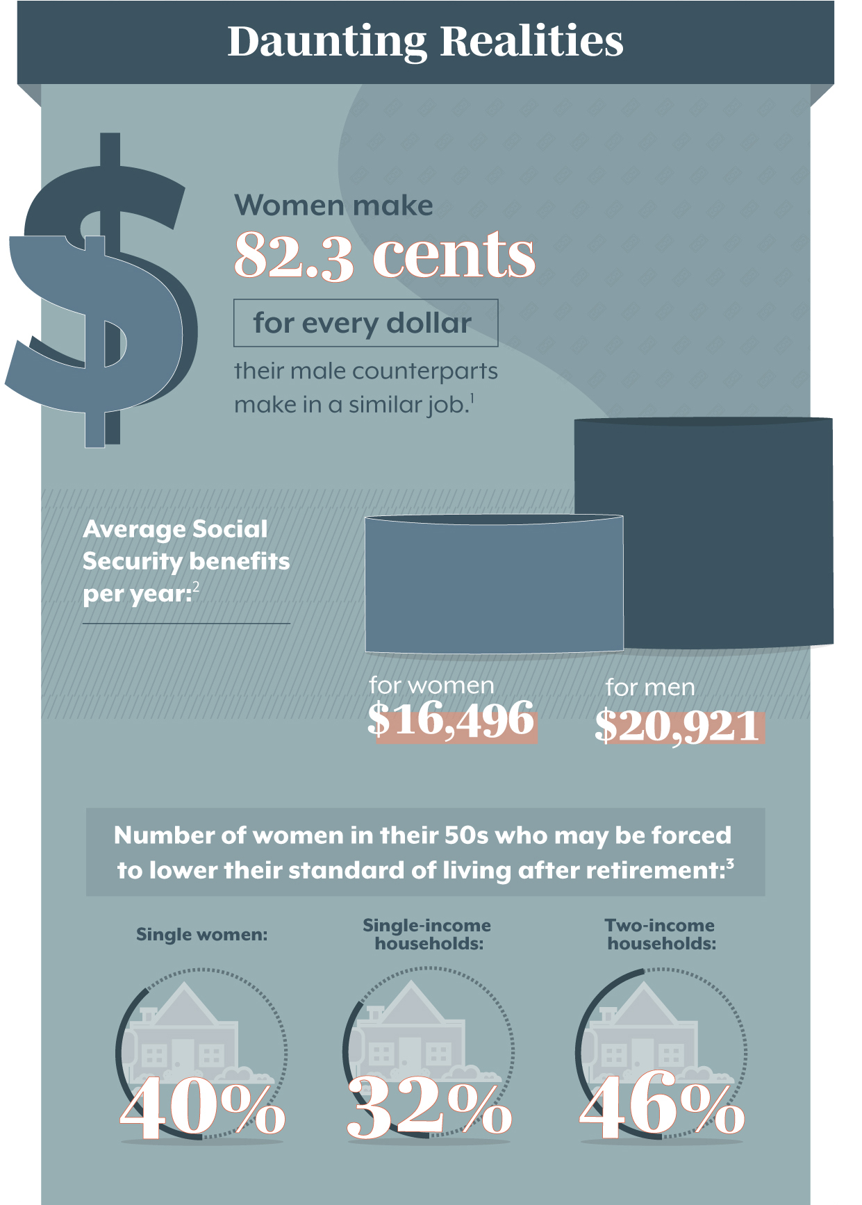 Daunting Realities Although history has seen some significant progress for women over the last century, there’s still a long way to go toward financial equality. Women make 82.3 cents for every dollar their male counterparts make in a similar job. (1) The average Social Security retired worker benefit for women is $16,496 per year, compared with $20,921 for men. (2) 46% of married women in their 50s in two-income households are at risk of being unable to maintain their standard of living in retirement. 32% of married women in their 50s in one-income households are at risk of being unable to maintain their standard of living in retirement. 40% of single women in their 50s are at risk of being unable to maintain their standard of living in retirement. (3)