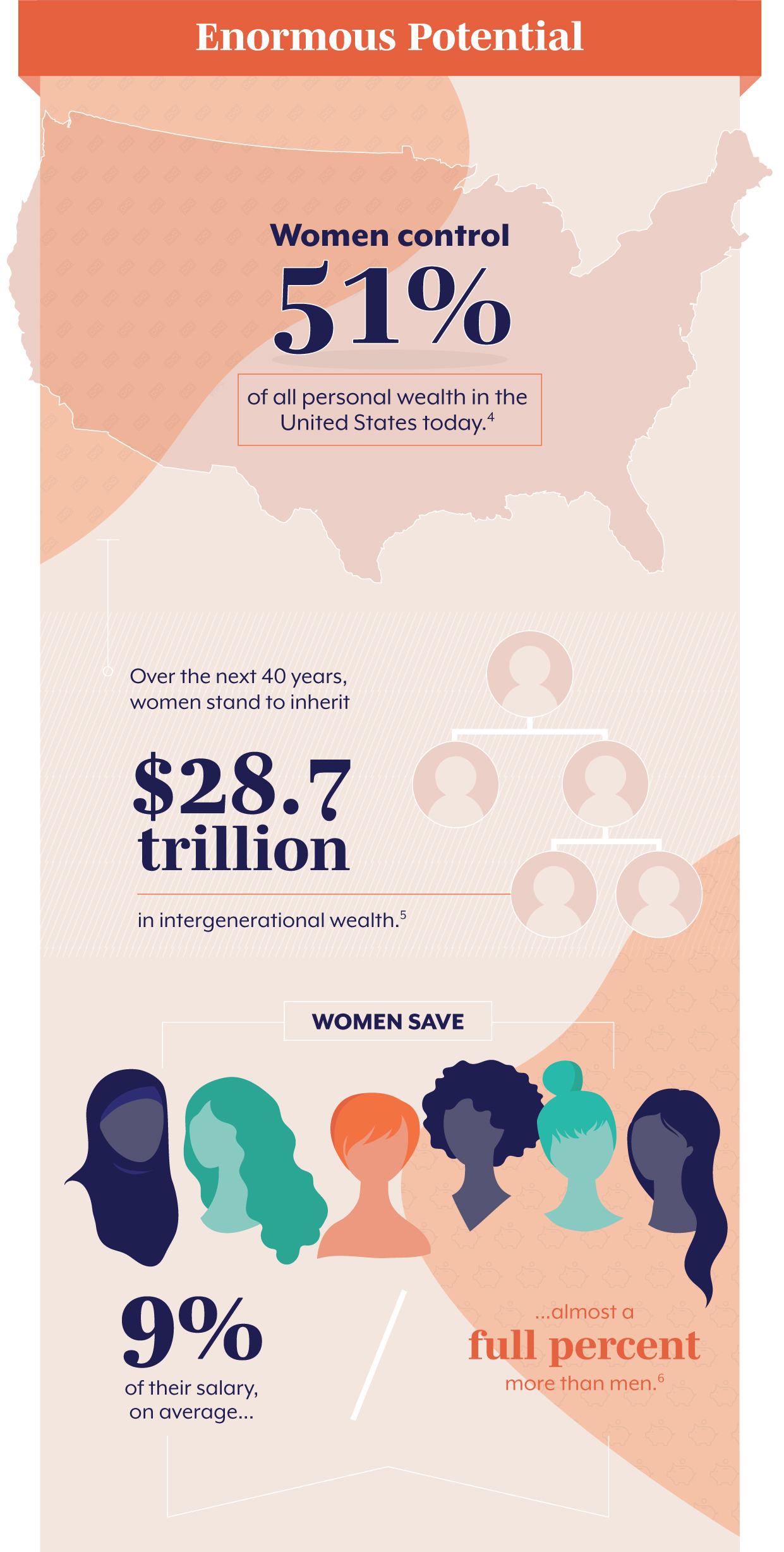 Enormous Potential The truth is, women wield a huge amount of influence over the economy, and their impact is only likely to grow. Women control 51% of all personal wealth in the United States today. (4) Over the next 40 years, women stand to inherit $28.7 trillion in intergenerational wealth. (5) On average, women save 9% of their salary. That’s almost a full percent higher than men. (6)