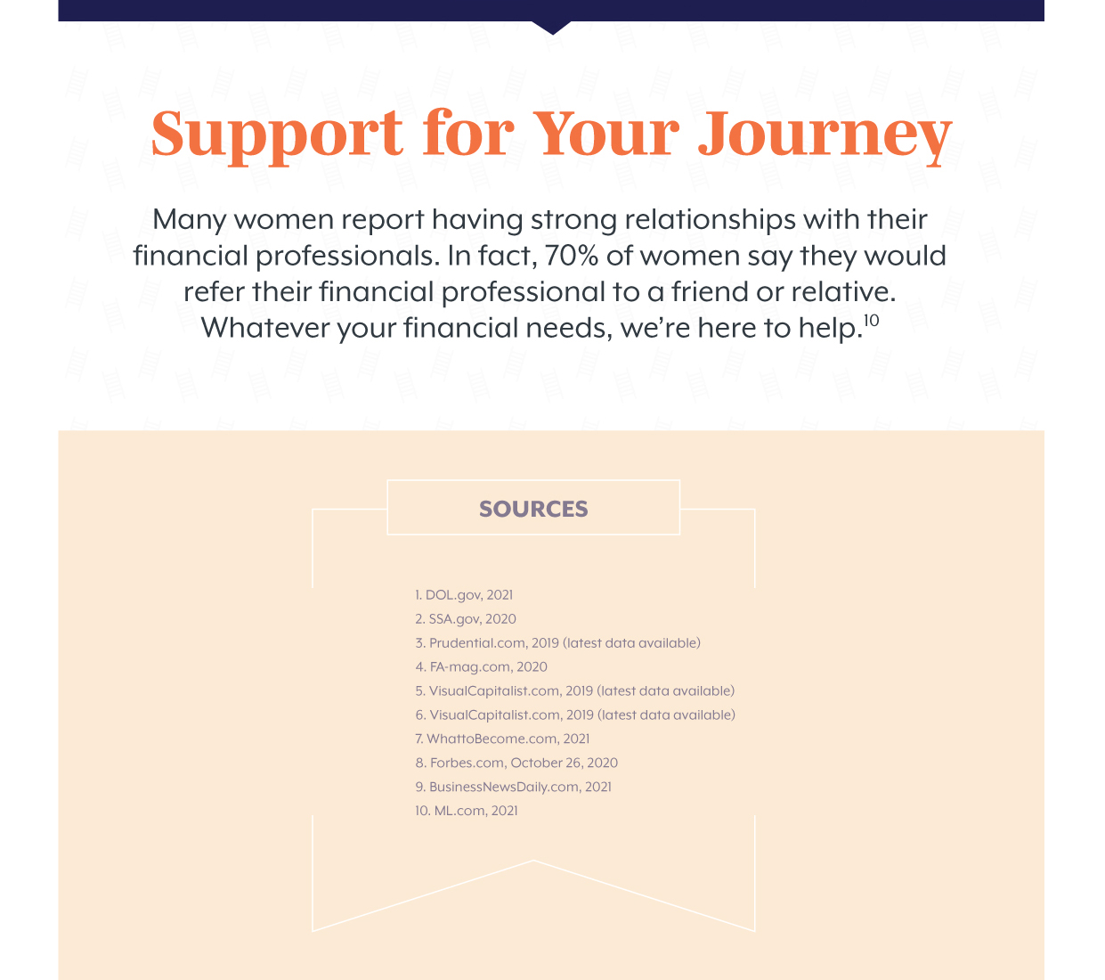 Support for the Journey Many women report having strong relationships with their financial professionals. In fact, 70% of women say they would refer their financial rpfessional to a friend or relative. Whatever your financial needs, we're here to help (10). Sources: 1. DOL.gov, 2021; 2. SSA.gov, 2020; 3. Prudential.com, 2019 (latest data available); 4. FA-mag, 2020; 5. Visualcapitalist.com, 2019; 6. Visualcapitalist.com, 2019; 7. WhattoBecome.com, 2021; 8. Forbes.com, October 26, 2020; 9. BusinessNewsDaily.com, 2021; 10. ML.com, 2021