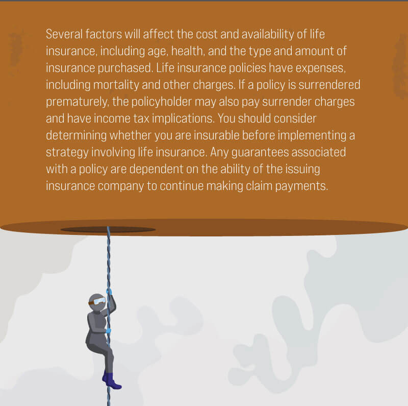 Several factors will affect the cost and availability of life insurance, including age, health, and the type and amount of insurance purchased. Life insurance policies have expenses, including mortality and other charges. If a policy is surrendered prematurely, the policyholder may also pay surrender charges and have income tax implications. You should consider determining whether you are insurable before implementing a strategy involving life insurance. Any guarantees associated with a policy are dependent on the ability of the issuing insurance company to continue making claim payments. 1. Coverage.com, April 28, 2020. 2. Allstate.com, December 2019. 3. Coverage.com, April 28, 2020. 4. IRS.gov, September 20, 2019. 5. TheLadders.com, September 11, 2019. 6. USNews.com, February 27, 2020.