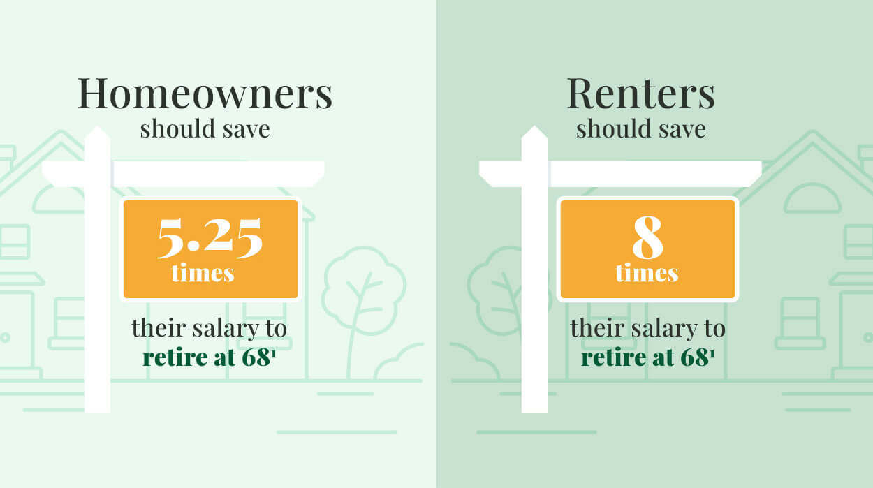 Continuing down, the houses have  realtor’s shingles out front with the following statistics: Homeowners should save 5.25 times their salary to retire at 68. Renters should save 8 times their salary to retire at 68.