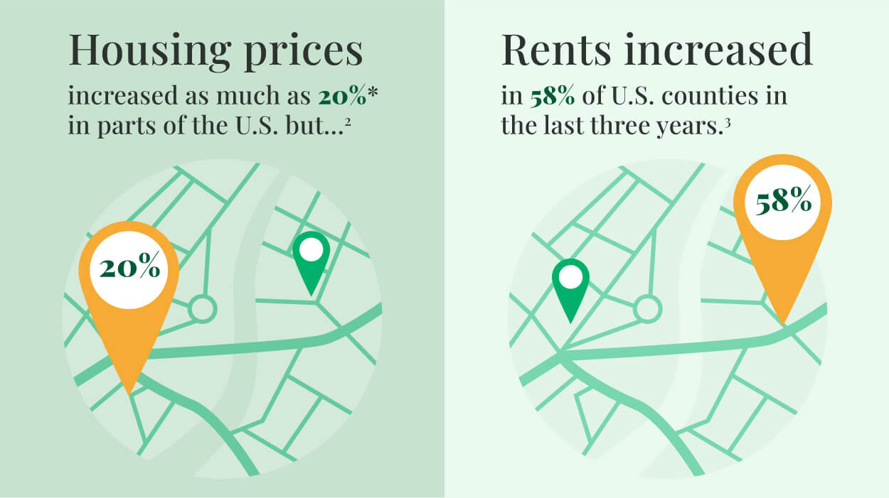 Below there are two similar images of lines signifying a city map and a pinned highlight, side by side. The text reads: housing prices increased as much as 20% in parts of the U.S. but. Rents increased in 58% of US counties in the last three years.