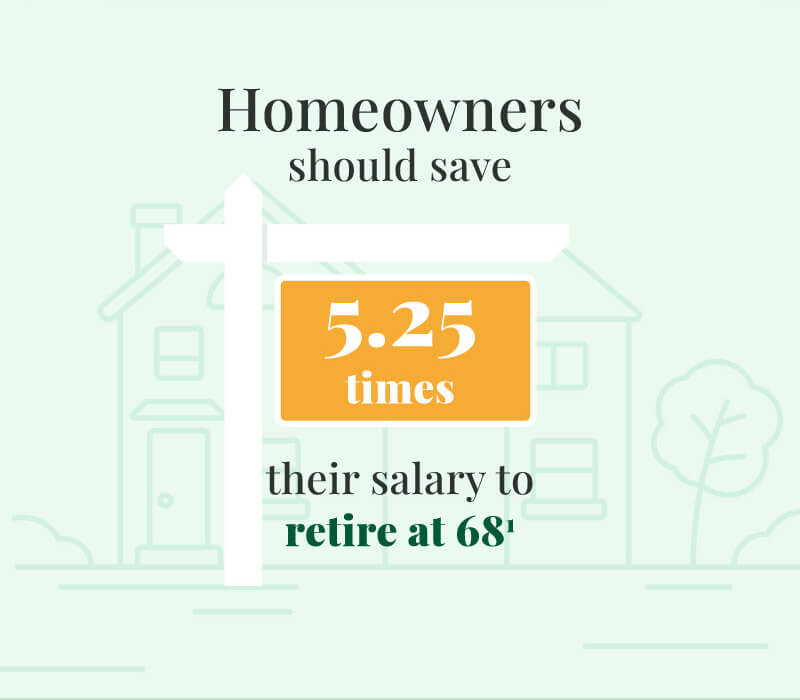 Continuing down, the houses have  realtor’s shingles out front with the following statistics: Homeowners should save 5.25 times their salary to retire at 68.