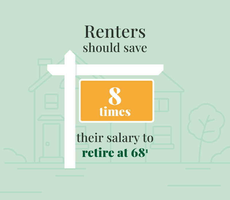 Renters should save 8 times their salary to retire at 68.