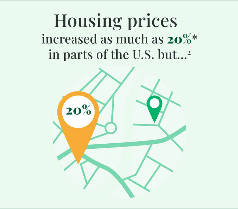 Below the houses are two similar images of lines signifying a city map and a pinned highlight stacked on top of each other. The text reads: housing prices increased as much as 20% in parts of the U.S. but.