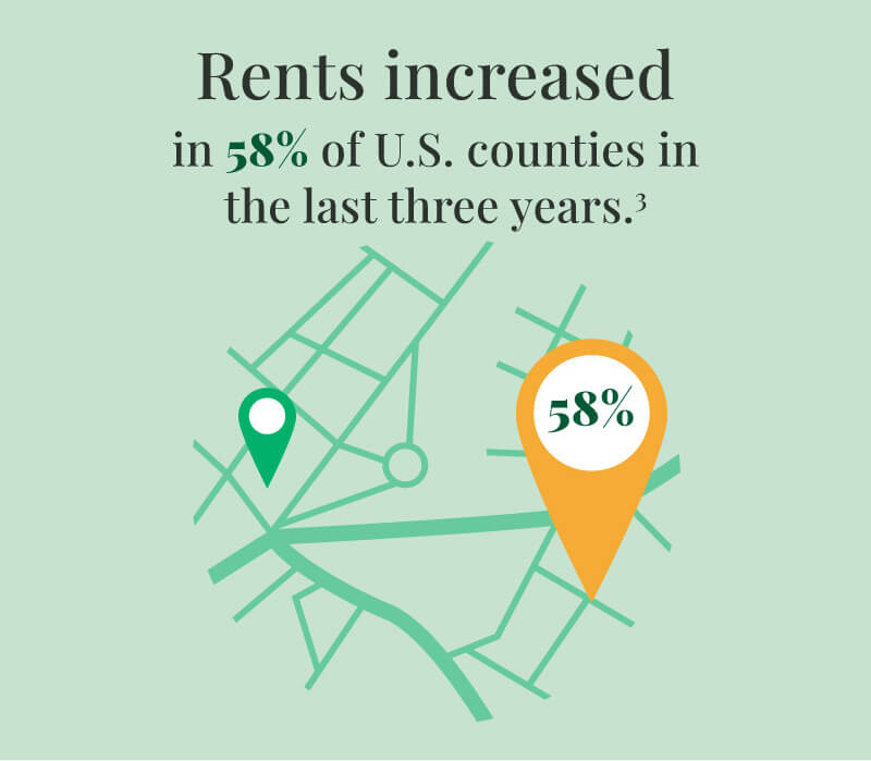 Rents increased in 58% of U.S. counties in the last three years.