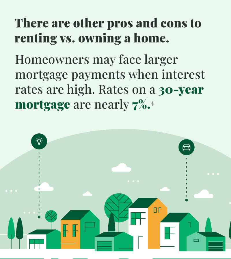 Below there are houses with pinned highlights signifying a lightbulb and a car. The text reads: there are other pros and cons to renting versus owning a home. Homeowners may face larger mortgage payments when interest rates are high. Rates on a 30-year mortgage are nearly 7%.