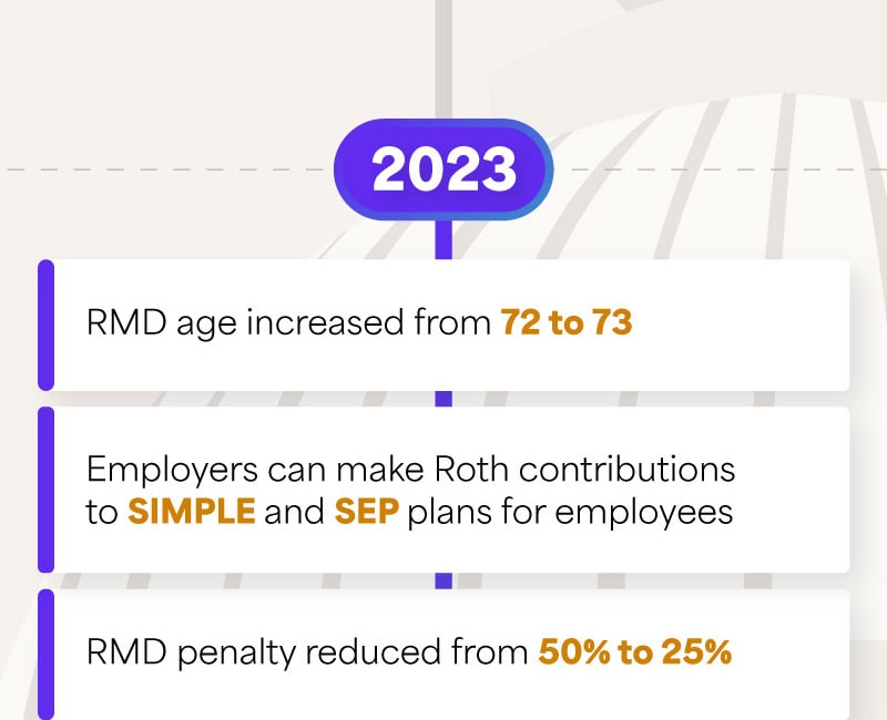 Moving down the US Capitol dome, the timeline begins with 2023 and lists six changes: RMD age increased from 72 to 73. Employers can make Roth contributions to SIMPLE and SEP plans for employees. RMD penalty reduced from 50 percent to 25 percent.
