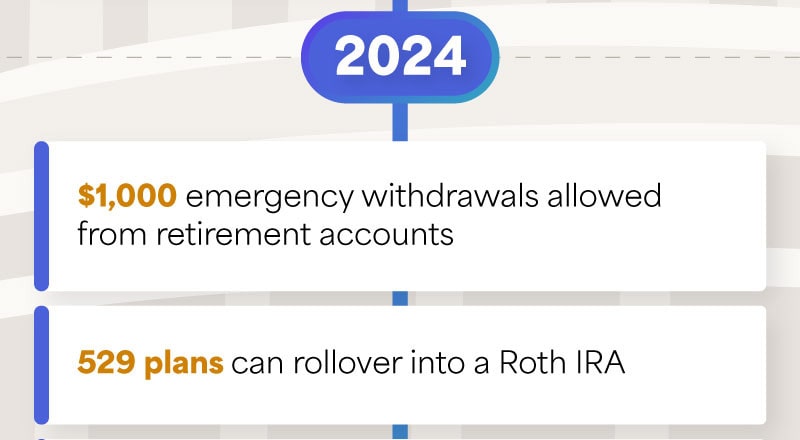 Continuing down the US Capitol dome, the timeline progresses to 2024 and lists four changes: 1,000 dollars emergency withdrawal from retirement accounts. 529 plans can rollover into a Roth IRA.