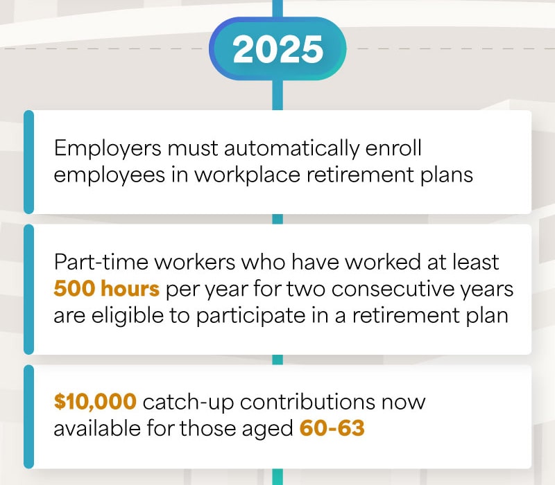 Closer to the base of the US Capitol dome, the timeline transitions to 2025: Employers must automatically enroll employees in workplace retirement plans. Part-time workers who have worked at least 500 hours per year for two consecutive years are eligible to participate in a retirement plan. 10,000 dollar catch-up contributions now available for those aged 60-63.