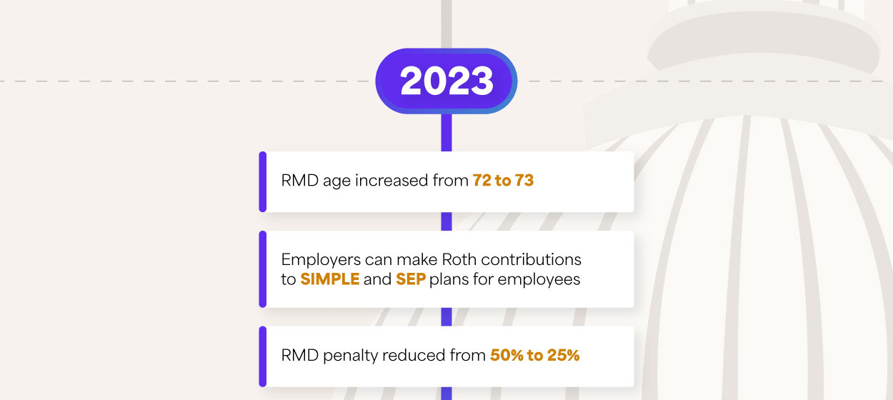 Moving down the US Capitol dome, the timeline begins with 2023 and lists six changes: RMD age increased from 72 to 73. Employers can make Roth contributions to SIMPLE and SEP plans for employees. RMD penalty reduced from 50 percent to 25 percent.