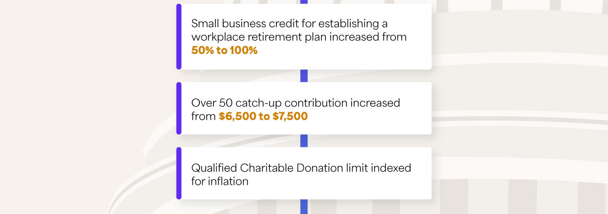Small business credit for establishing a workplace retirement plan increased from 50 percent to 100 percent. Over 50 catch-up contribution increased from 6,500 dollars to 7,500 dollars. Qualified Charitable Donation limit indexed for inflation.