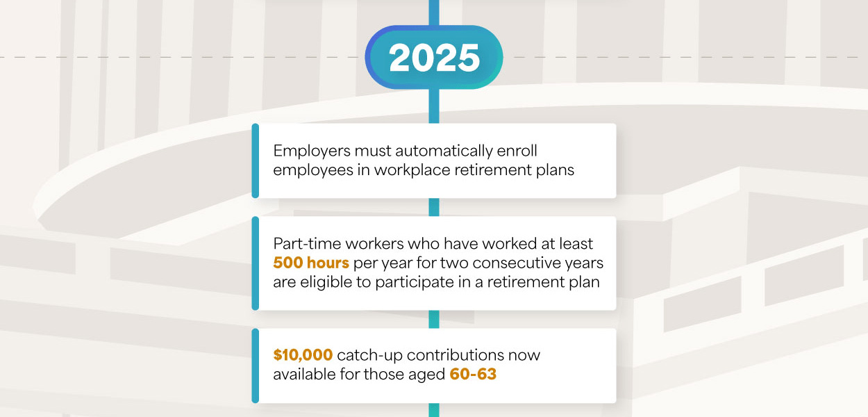 Closer to the base of the US Capitol dome, the timeline transitions to 2025: Employers must automatically enroll employees in workplace retirement plans. Part-time workers who have worked at least 500 hours per year for two consecutive years are eligible to participate in a retirement plan. 10,000 dollar catch-up contributions now available for those aged 60-63.