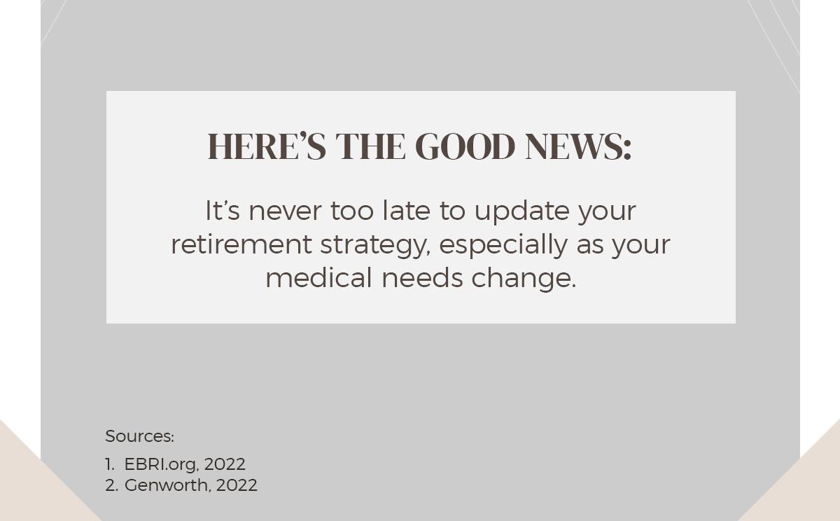 Here’s the good news. It’s never too late to update your retirement strategy, especially as your medical needs change. Sources. 1. EBRI.org, 2022. 2. Genworth, 2022. Final text framed in white and grey.