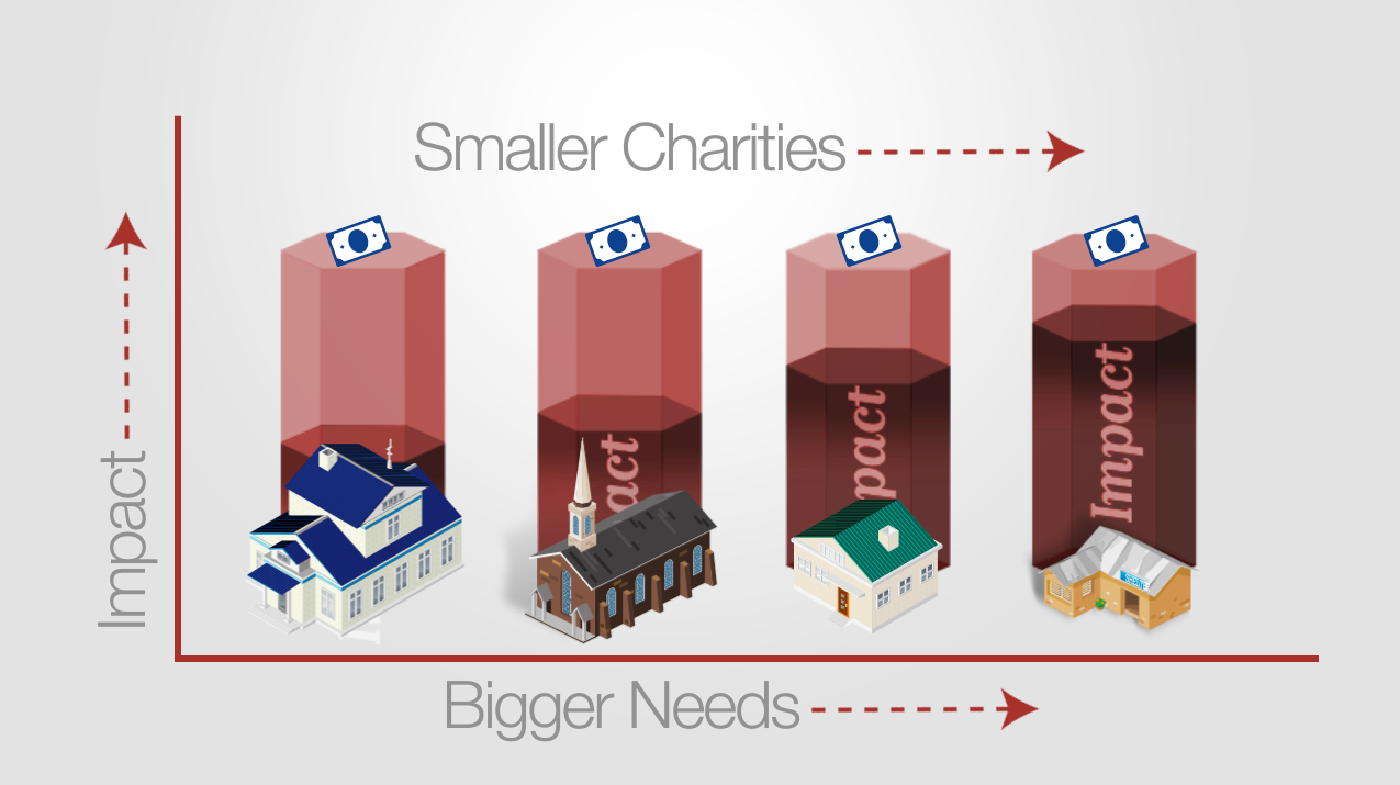 A graph showing the impact of donating to smaller charities versus larger charities, and that smaller charities with bigger needs can increase the impact of your dollar. The example of the smallest charity is a shelter, while a larger charity is a church.